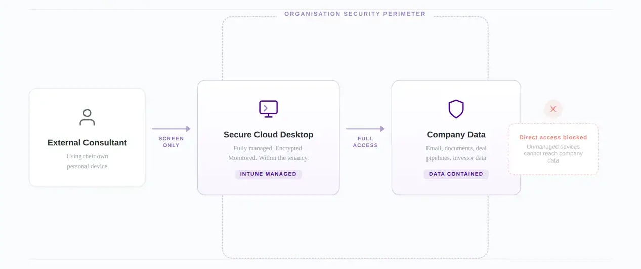 Diagram showing how the secure cloud desktop solution works