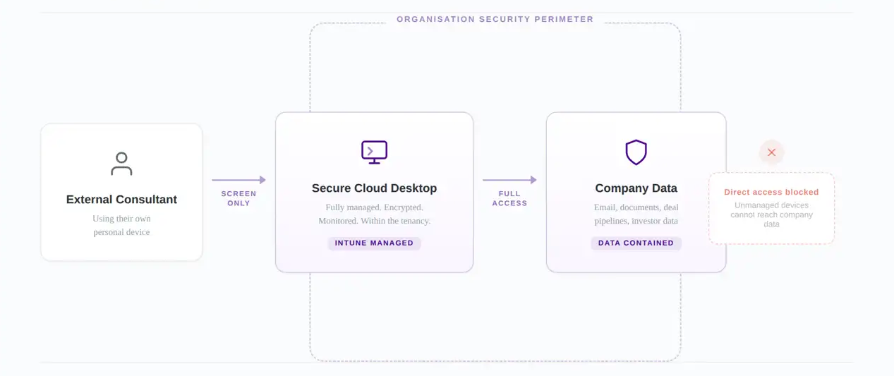 secure-cloud-desktop we created a secure cloud desktop for consultant access