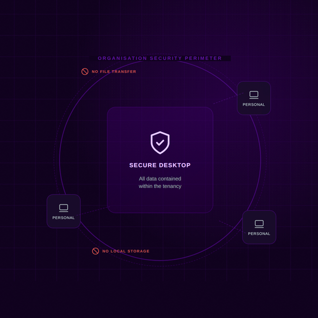 secure-consultant-access how we delivered secure consultant access to sensitive data